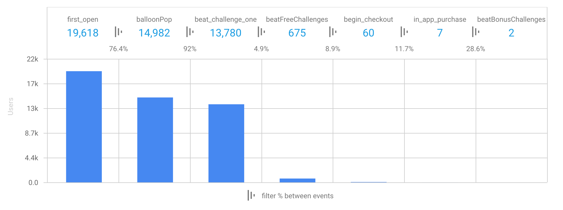 The game completion funnel from the first month showing the data about where players are dropping off. It's not great.
